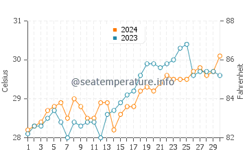 Himamaylan water temp chart in April