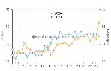 Himensulan water temp chart in April