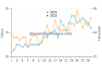 Hingatungan water temp chart in April