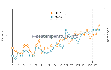 Hinundayan water temp chart in April