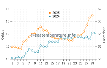 Hirel water temp chart in April