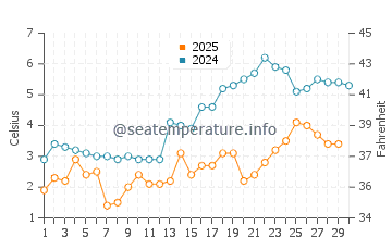 Temperature dell'acqua a Hirtle's Beach ad aprile