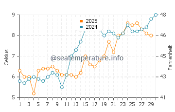 Hither Hills water temp chart in April