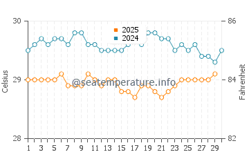 Temperature dell'acqua a Hiva Oa ad aprile