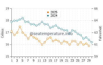Hobart water temp chart in April