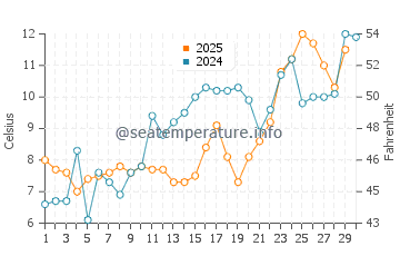 Hoboken water temp chart in April