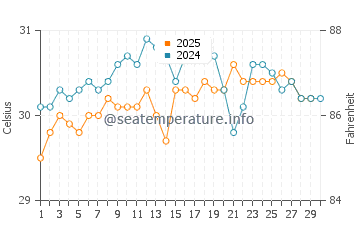 Hobyo water temp chart in April