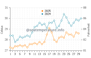 Hodeidah water temp chart in April