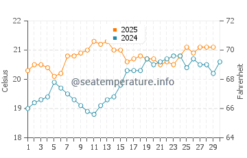 Hog Bay water temp chart in April