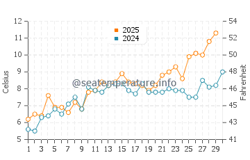 Temperatura del agua en Hohenfelde en abril