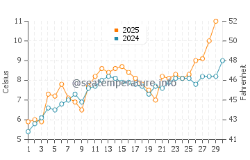 Temperatura del agua en Hohwacht en abril