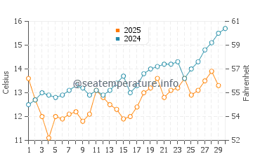 Hojo water temp chart in April