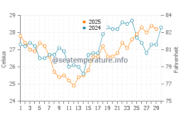 Holbox water temp chart in April