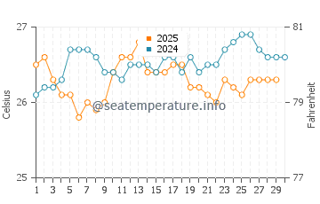 Temperature dell'acqua a Holguín ad aprile