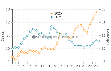 Holland-on-Sea water temp chart in April