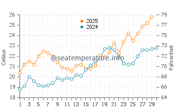 Temperatura del agua en Holley en abril