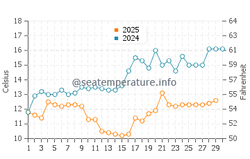 Wassertemperatur Cholodnaja Retschka im April