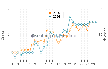 Holywell water temp chart in April