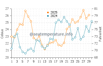 Homosassa water temp chart in April