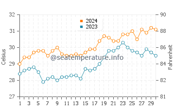 Hondagua water temp chart in April