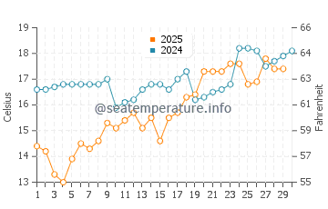 Hondo water temp chart in April