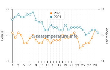 Temperatura del agua en Trujillo en abril