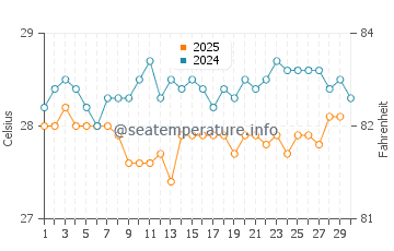 Temperatura da água em West Bay em abril