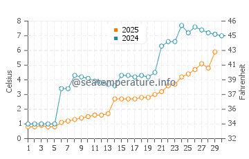 Honey Harbour water temp chart in April