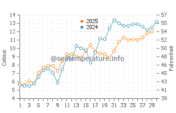 Honghai water temp chart in April