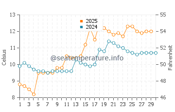 Hoodsport water temp chart in April