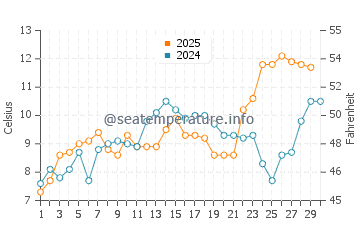 Wassertemperatur Hooge im April