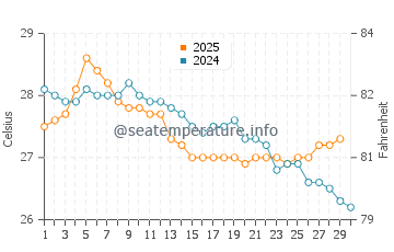 Hook Island water temp chart in April
