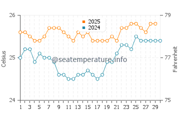 Temperature dell'acqua a Hookena Beach ad aprile
