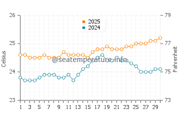 Temperatura del agua en Hookipa en abril