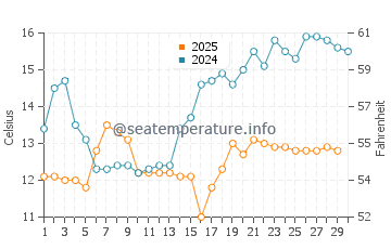 Hopa water temp chart in April