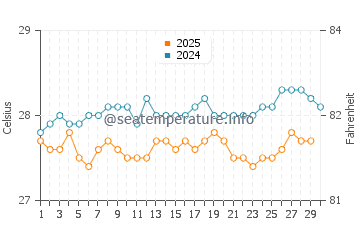 Temperature dell'acqua a Hope Bay ad aprile