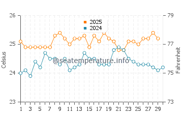 Hope Town water temp chart in April