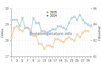 Wassertemperatur Hopkins im April