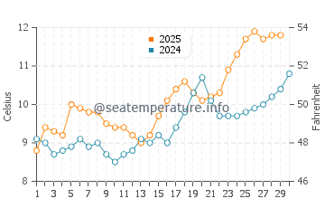 Temperature dell'acqua a Isola di Hornby ad aprile