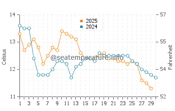 Temperature dell'acqua a Hornopirén ad aprile