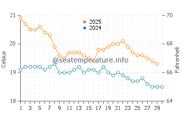 Hot Water Beach water temp chart in April