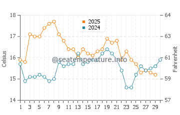 Houghton Bay water temp chart in April