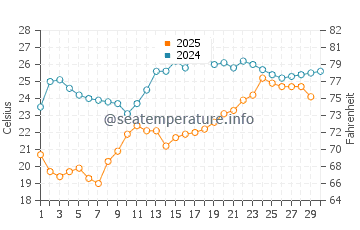 Houmen water temp chart in April