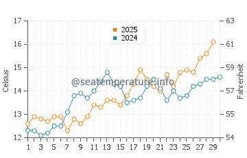 Temperature dell'acqua a Hourtin ad aprile