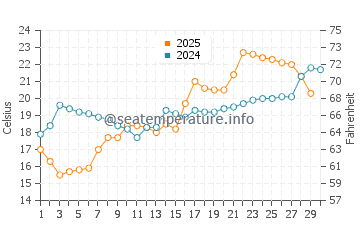 Houyu water temp chart in April