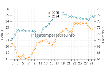 Temperatura vode u Houzhai u travnju