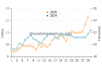 Temperature dell'acqua a Hove ad aprile