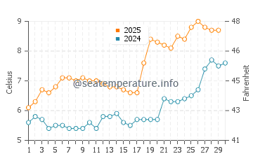 Temperature dell'acqua a Hoyanger ad aprile