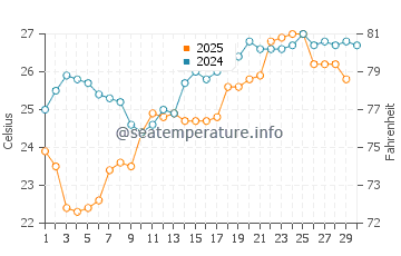 Temperatura vode u Hsinchu u travnju
