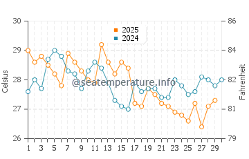 Huaquillas water temp chart in April